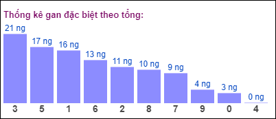 Gan đặc biệt đài bắc theo tổng 2 số cuối