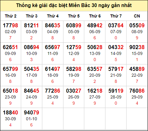 TK GĐB trong 30 ngày gần 2/10 nhất