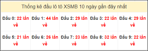 Tần suất đầu loto miền Bắc 2/10/2024