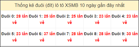 Tần suất đuôi loto miền Bắc 2/10/2024