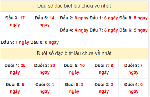 TK đầu đuôi 2 số cuối GĐB lâu chưa về