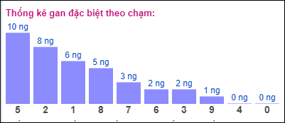 Gan ĐB theo chạm 5/10