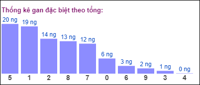 Gan đặc biệt đài bắc theo tổng 2 số cuối