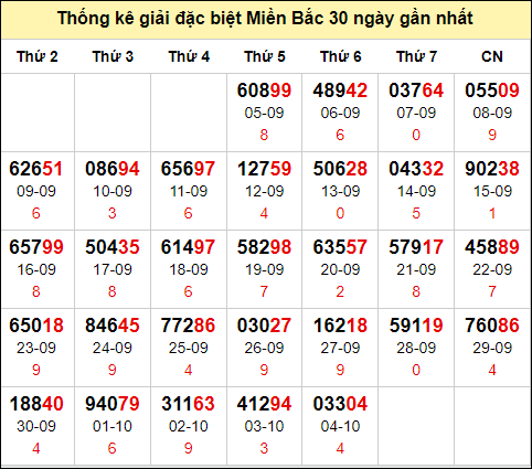 TK GĐB trong 30 ngày gần 5/10 nhất