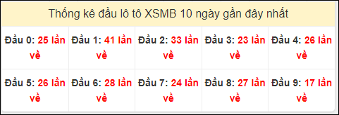 Tần suất đầu loto miền Bắc 5/10/2024