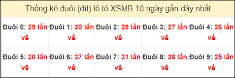 Tần suất đuôi loto miền Bắc 5/10/2024