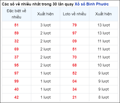 Những cặp số về nhiều của đài BP trong 30 lần quay