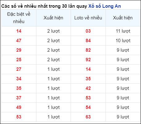 Những cặp số về nhiều của đài Long An trong 30 lần quay