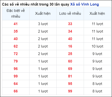 Những cặp số về nhiều của đài Vĩnh Long trong 30 lần quay