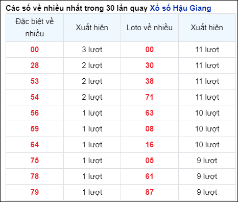 Những cặp số về nhiều của đài Hậu Giang trong 30 lần quay