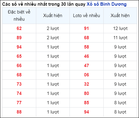 Những cặp số về nhiều của đài Bình Dương trong 30 lần quay