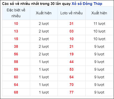 Những cặp số về nhiều của đài Đồng Tháp trong 30 lần quay