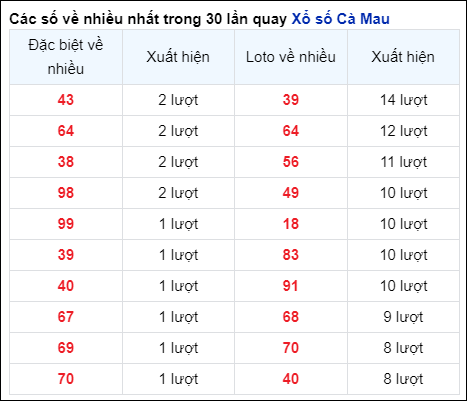 Những cặp số về nhiều của đài trong 30 lần quay trước 7/10