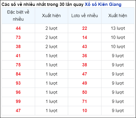 Những cặp số về nhiều của đài Kiên Giang trong 30 lần quay