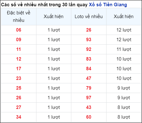 Những cặp số về nhiều của đài Tiền Giang trong 30 lần quay