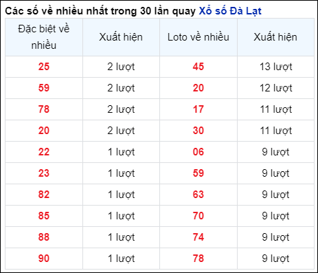 Những cặp số về nhiều của đài Đà Lạt trong 30 lần quay đến 6/10