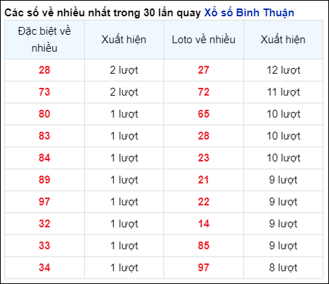 Những cặp số về nhiều của đài Bình Thuận trong 30 lần quay