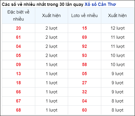 Những cặp số về nhiều của đài CTHO trong 30 lần quay