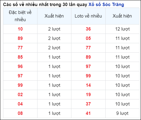 Những cặp số về nhiều của đài STR trong 30 lần quay