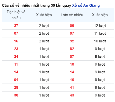 Những cặp số về nhiều của đài An Giang trong 30 lần quay