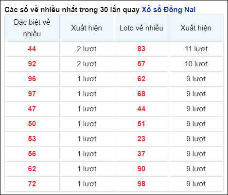 Những cặp số về nhiều của đài trong 30 lần quay gần nhất