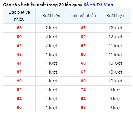 Những cặp số về nhiều của đài Trà Vinh trong 30 lần quay