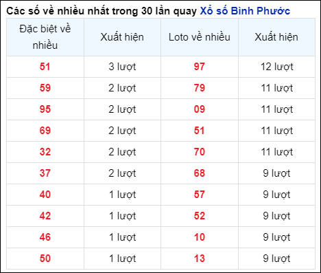 Những cặp số về nhiều của đài BP trong 30 lần quay