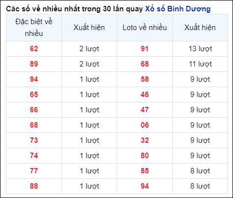 Những cặp số về nhiều của đài Bình Dương trong 30 lần quay