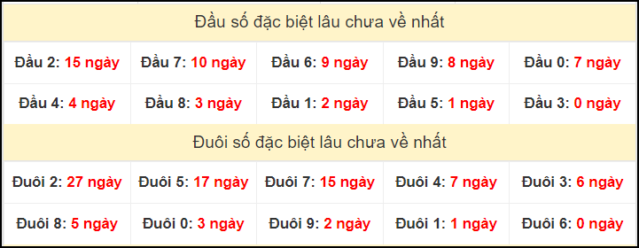 TK đầu đuôi 2 số cuối GĐB lâu chưa về