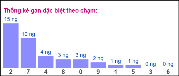 Gan ĐB theo chạm 12/10