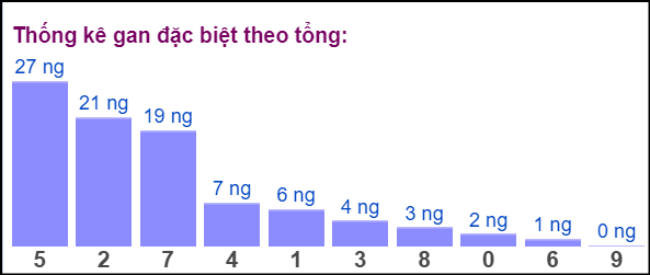 Gan đặc biệt đài bắc theo tổng 2 số cuối