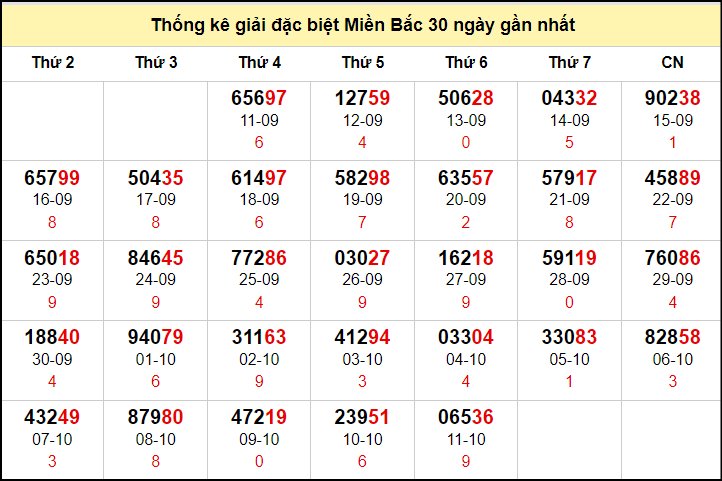 TK GĐB trong 30 ngày gần 12/10 nhất