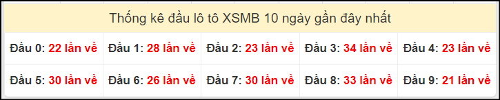 Tần suất đầu loto miền Bắc 12/10/2024