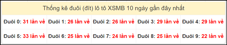 Tần suất đuôi loto miền Bắc 12/10/2024