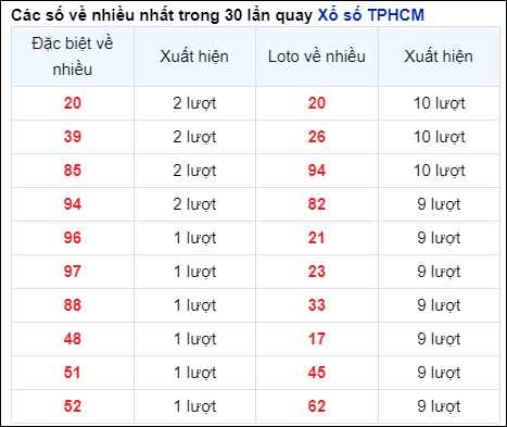 Những cặp số về nhiều của đài thành phố trong 30 lần quay