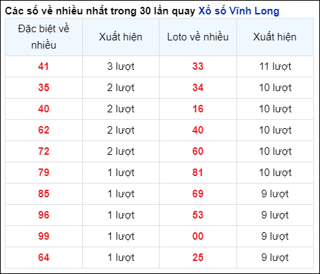 Những cặp số về nhiều của đài Vĩnh Long trong 30 lần quay