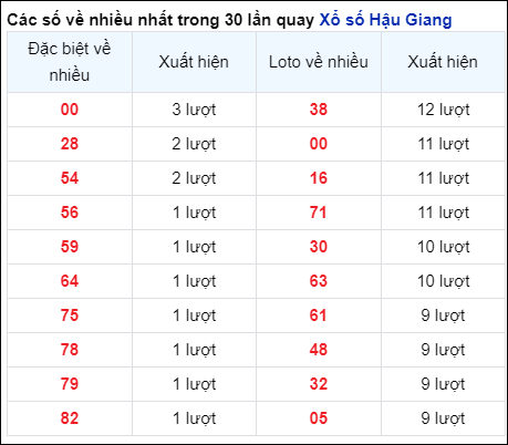 Những cặp số về nhiều của đài Hậu Giang trong 30 lần quay