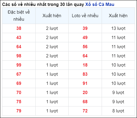 Những cặp số về nhiều của đài trong 30 lần quay trước 14/10