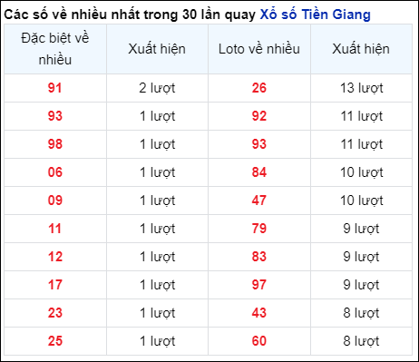 Những cặp số về nhiều của đài Tiền Giang trong 30 lần quay