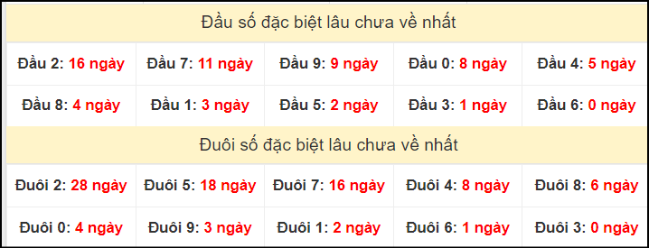 TK đầu đuôi 2 số cuối GĐB lâu chưa về