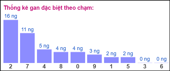 Gan ĐB theo chạm 13/10