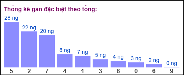 Gan đặc biệt đài bắc theo tổng 2 số cuối