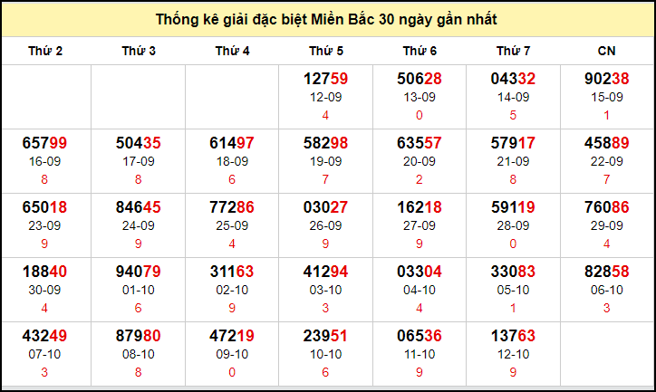 TK GĐB trong 30 ngày gần 13/10 nhất