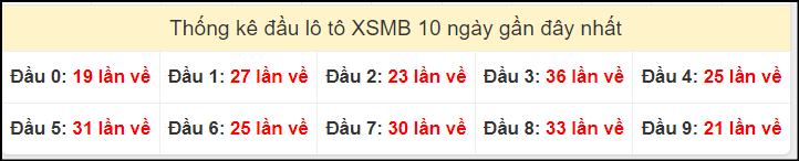 Tần suất đầu loto miền Bắc 13/10/2024