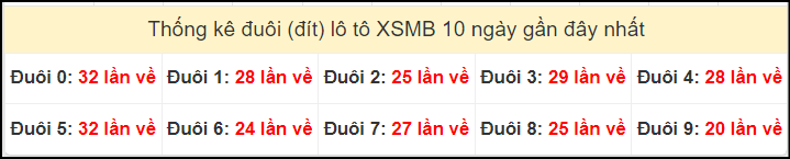 Tần suất đuôi loto miền Bắc 13/10/2024