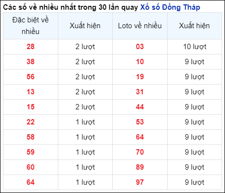 Những cặp số về nhiều của đài Đồng Tháp trong 30 lần quay