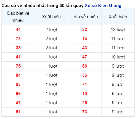 Những cặp số về nhiều của đài Kiên Giang trong 30 lần quay