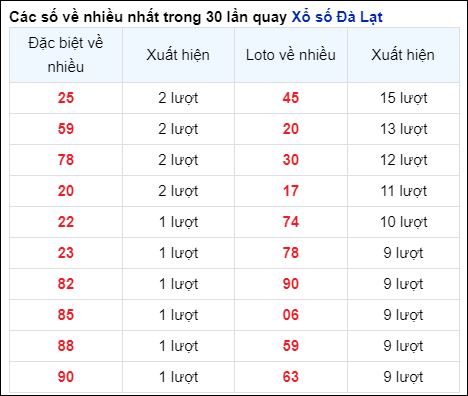 Những cặp số về nhiều của đài Đà Lạt trong 30 lần quay đến 13/10