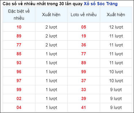 Những cặp số về nhiều của đài STR trong 30 lần quay