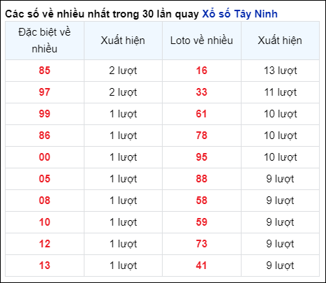 Những cặp số về nhiều của đài Tây Ninh trong 30 lần quay